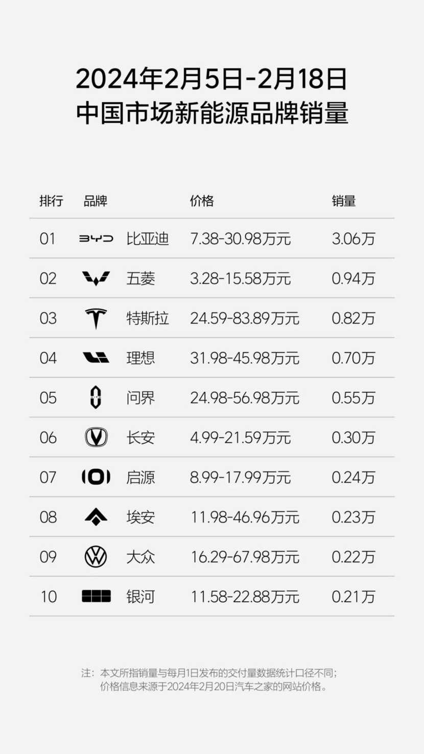 理想发布2月5日-18日中国市场新能源销量排行，比亚迪第一