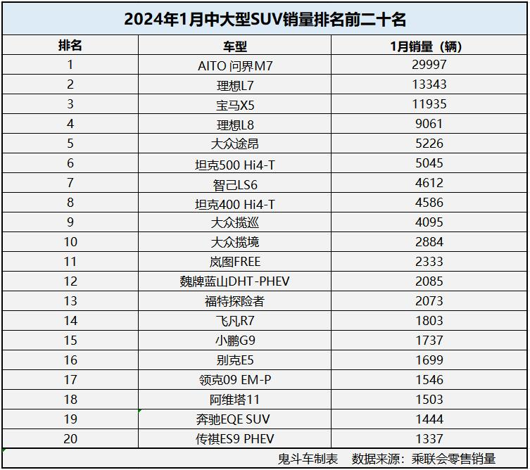 1月中大型SUV销量变化大 问界M7超理想L7 宝马X5第三