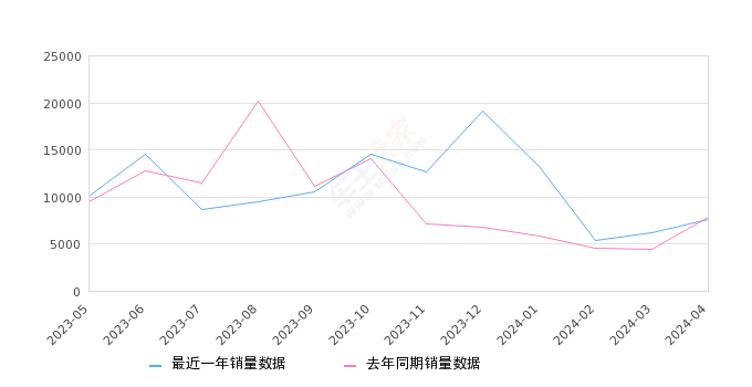 皓影 全部在售 2024款 2023款 2021款 2020款,2024年4月份皓影销量7612台, 同比下降3.19%
