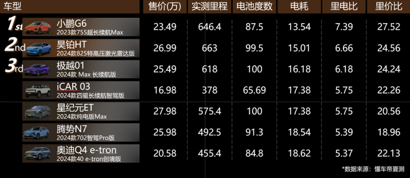 【E汽车】800V+智驾成关键，小鹏G6展现性价比优势