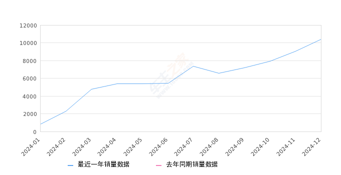 零跑C10 全部在售 2024款,2024年12月份零跑C10销量10437台, 环比增长15.17%