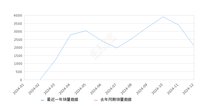eπ007 全部在售 2024款,2024年12月份eπ007销量2099台, 环比下降38.37%
