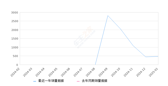 领克Z10 全部在售 2025款,2025年1月份领克Z10销量477台, 环比增长7.43%
