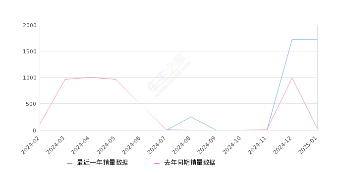 海马8S 全部在售 2020款 2019款,2025年1月份海马8S销量1730台, 同比增长6307.41%