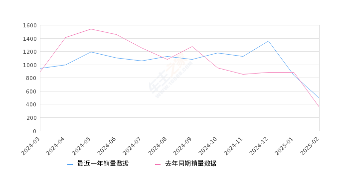 林肯Z 全部在售 2025款 2024款 2022款,2025年2月份林肯Z销量496台, 同比增长39.72%