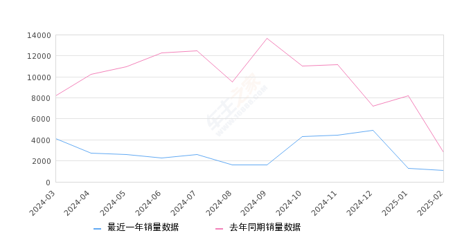 科鲁泽 全部在售 2024款 2023款 2022款 2021款 2020款 2019款,2025年2月份科鲁泽销量1093台, 同比下降61.1%
