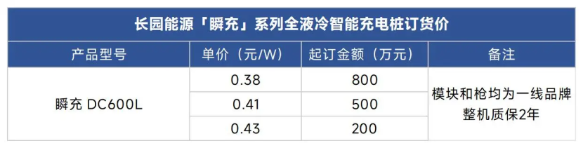 只需0.38元/W起，长园能源打造液冷超充“可复制”盈利模型